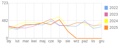 Wykres roczny blog rowerowy barklu.bikestats.pl